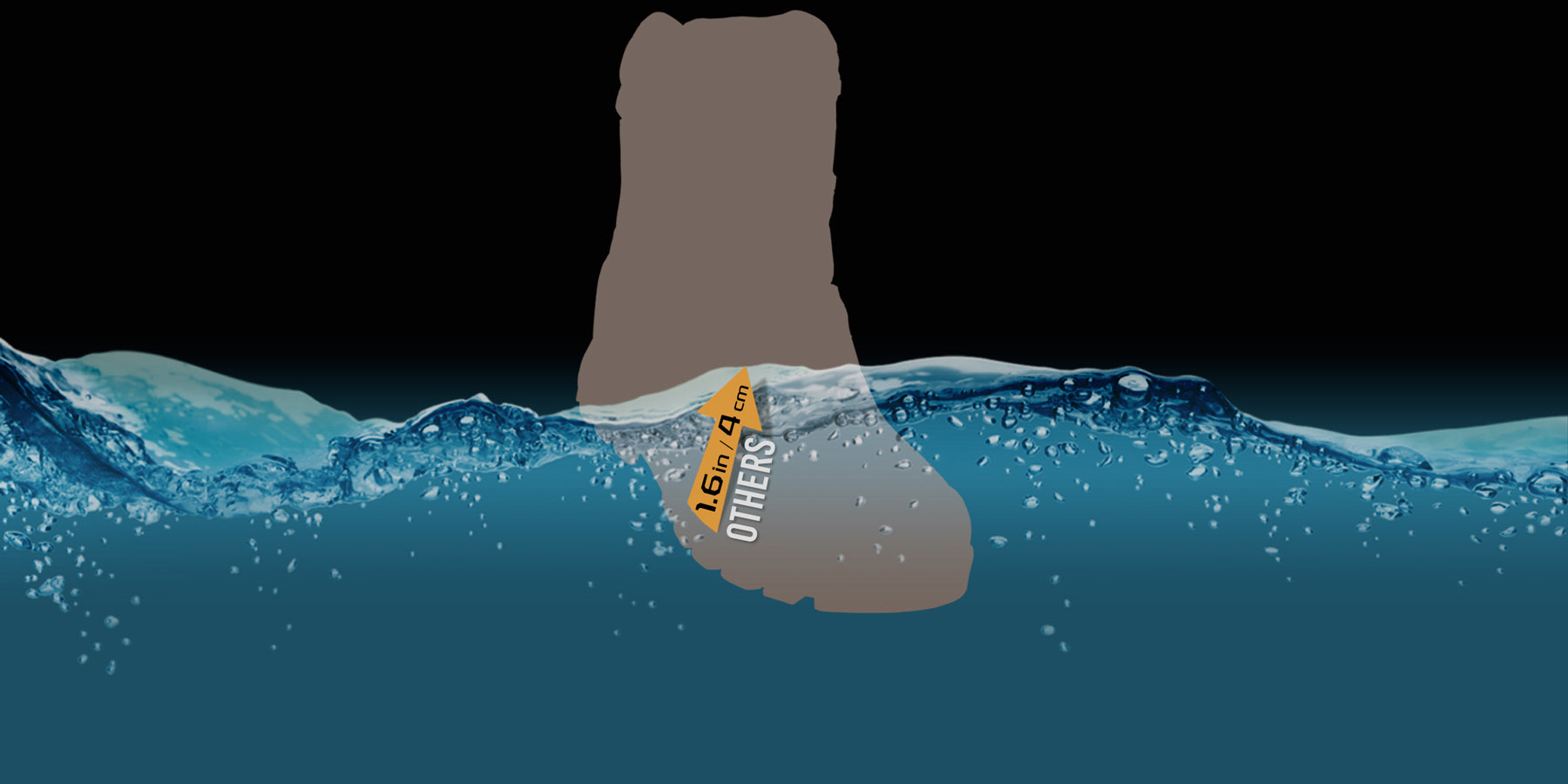 Abbildung einer Braunbärsilhouette, die bis zum Hals im Wasser steht. Ein Lineal zeigt 16 cm mit der Markierung „ANDERE“ und 9 cm mit der Markierung „Du“, wodurch der Tiefenvergleich hervorgehoben wird. Der Hintergrund ist ein dunkler Farbverlauf, der von Schwarz zu tiefblauem Wasser übergeht.