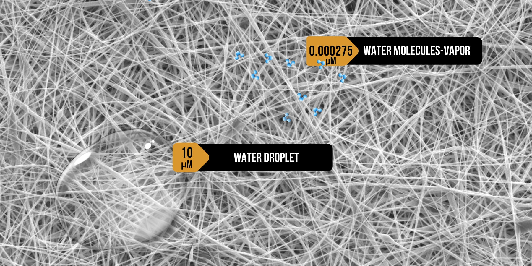 Eine Nahaufnahme dünner, weißer Nanofasern mit einem 10 Mikrometer großen Wassertropfen und winzigen Wassermolekülen in Dampfform, angegeben als 0,000275 Mikrometer, die über die Fasern verstreut sind.