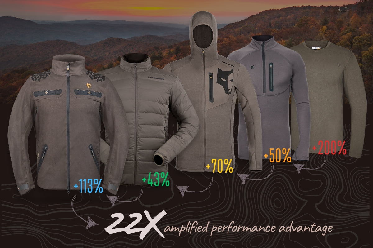 Eine Darstellung von sechs Outdoor-Jacken und Oberteilen vor einer Berglandschaft. Jedes Kleidungsstück hat eine Prozentangabe: +113 %, +43 %, +70 %, +50 %, +200 %. Der Text unten lautet „22-fach verstärkter Leistungsvorteil“ vor einem topografischen Kartenhintergrund.