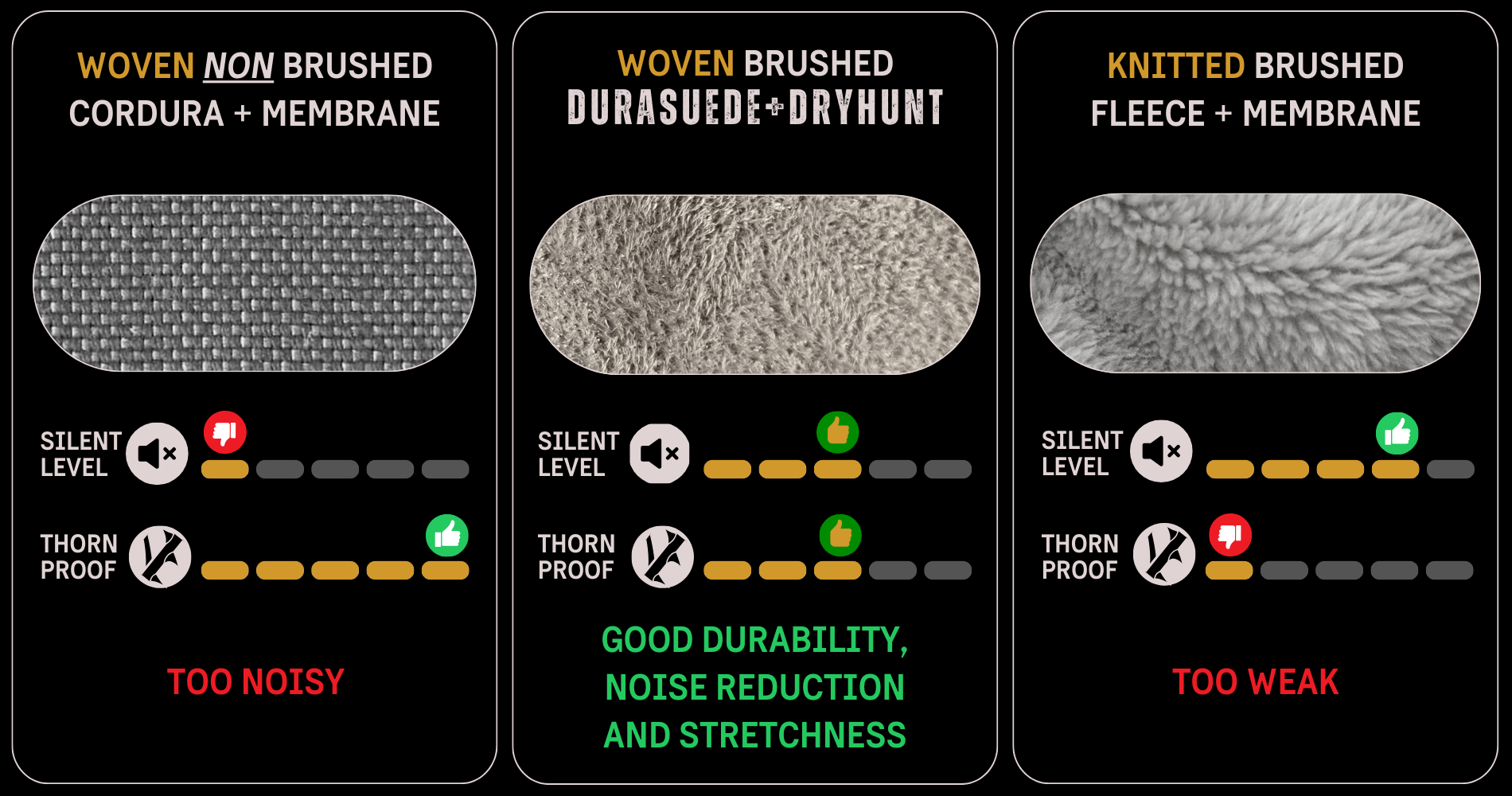 Drei Panels vergleichen Materialtypen: Gewebtes Cordura, Gewebtes Durusuede+Dryhunt, Gestricktes Fleece. Cordura ist laut, Durusuede bietet Haltbarkeit und Geräuschlosigkeit, Fleece ist schwach. Geräuschlosigkeits- und Dornenschutzstufen werden mit farbigen Balken angezeigt.