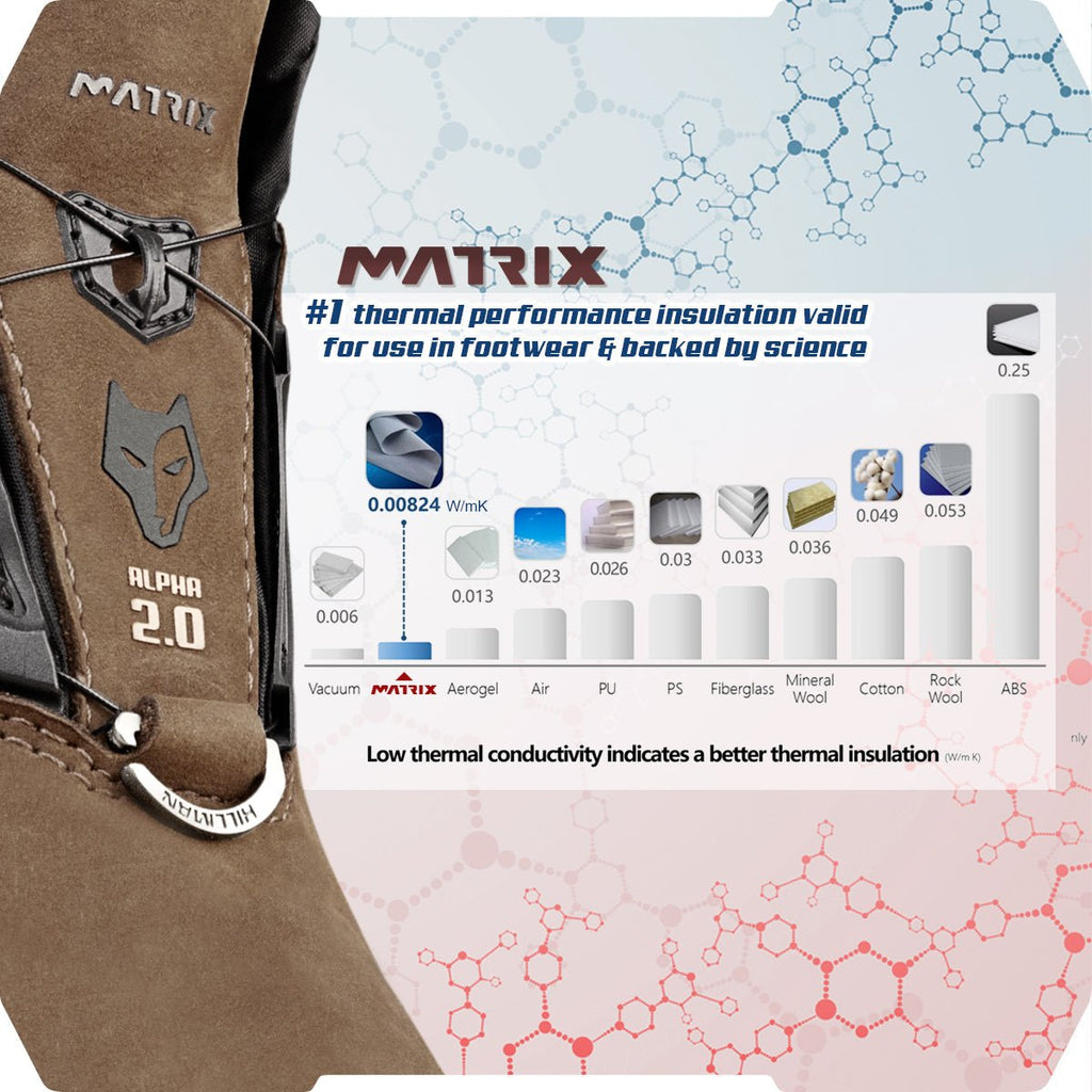 Ein detailliertes Bild eines Schuhs mit der Marke Hillman und der Aufschrift „Vorbestellung 2.0 ALPHA DRYHUNT Jagdstiefel“ zeigt Leder für Langlebigkeit. Ein Diagramm hebt die Wärmedämmung von MATRIX mit 0,00824 W/mK hervor, vor einem wissenschaftlichen Hintergrund mit Molekülen und Sechsecken, was die fortschrittliche Technologie hervorhebt.